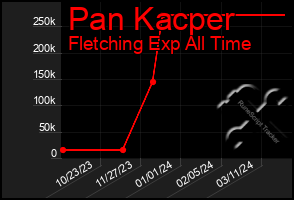 Total Graph of Pan Kacper