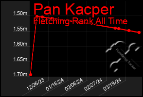 Total Graph of Pan Kacper