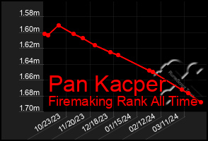 Total Graph of Pan Kacper