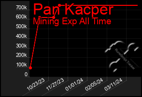 Total Graph of Pan Kacper