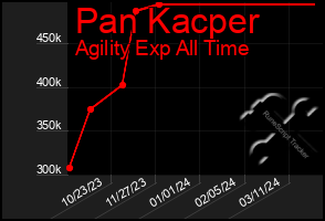 Total Graph of Pan Kacper