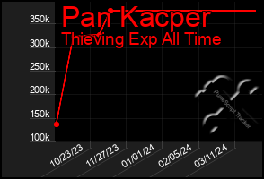 Total Graph of Pan Kacper