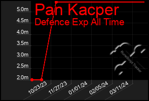 Total Graph of Pan Kacper