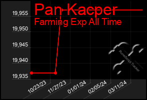 Total Graph of Pan Kacper