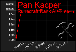 Total Graph of Pan Kacper