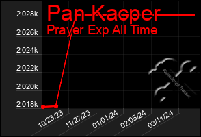 Total Graph of Pan Kacper