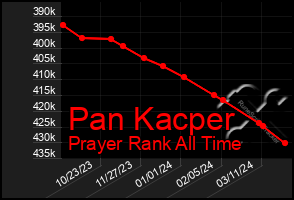 Total Graph of Pan Kacper