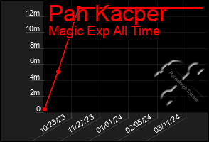 Total Graph of Pan Kacper