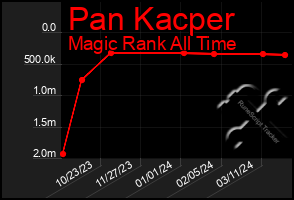 Total Graph of Pan Kacper