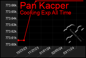 Total Graph of Pan Kacper