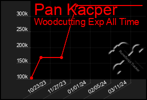 Total Graph of Pan Kacper