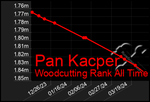 Total Graph of Pan Kacper