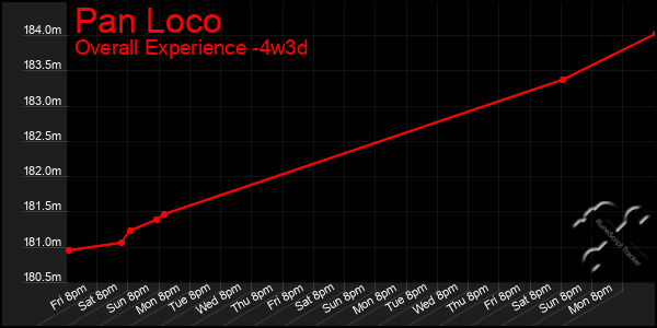 Last 31 Days Graph of Pan Loco