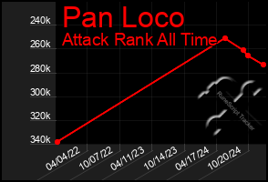 Total Graph of Pan Loco