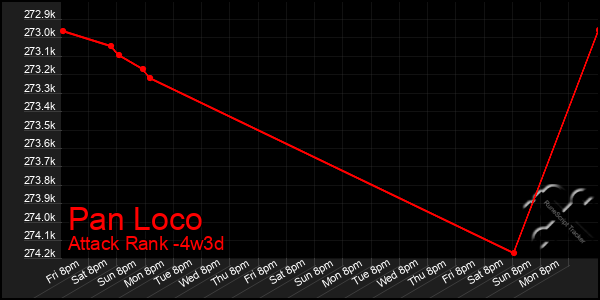 Last 31 Days Graph of Pan Loco