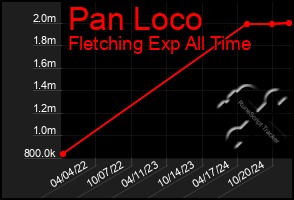 Total Graph of Pan Loco