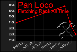 Total Graph of Pan Loco