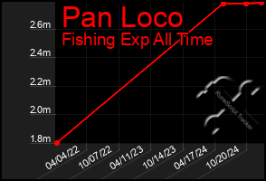 Total Graph of Pan Loco