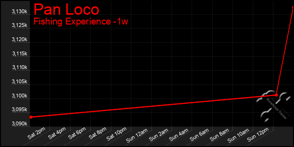 Last 7 Days Graph of Pan Loco