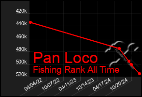 Total Graph of Pan Loco