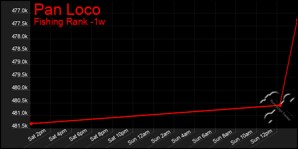 Last 7 Days Graph of Pan Loco