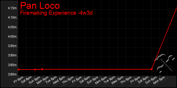 Last 31 Days Graph of Pan Loco