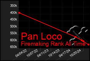 Total Graph of Pan Loco