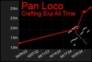 Total Graph of Pan Loco