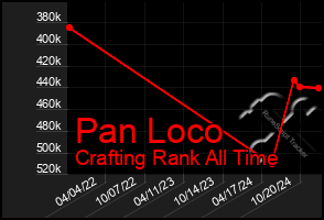 Total Graph of Pan Loco