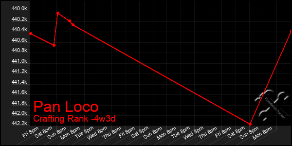 Last 31 Days Graph of Pan Loco