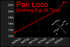 Total Graph of Pan Loco