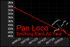 Total Graph of Pan Loco