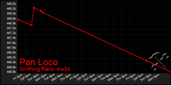 Last 31 Days Graph of Pan Loco