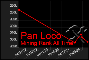 Total Graph of Pan Loco