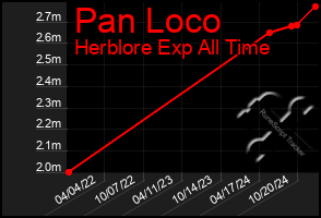 Total Graph of Pan Loco