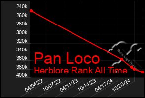 Total Graph of Pan Loco