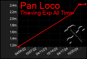 Total Graph of Pan Loco