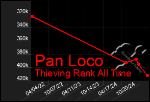 Total Graph of Pan Loco