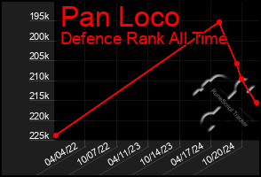 Total Graph of Pan Loco