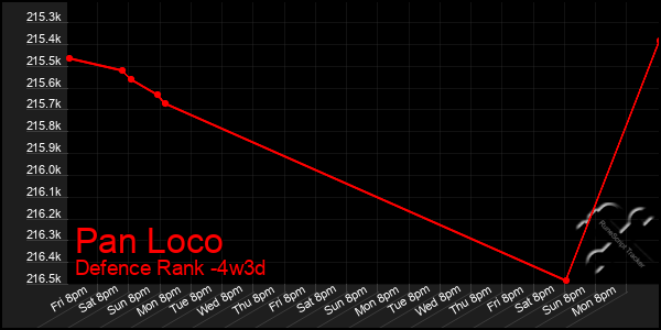 Last 31 Days Graph of Pan Loco