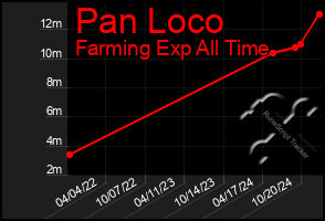 Total Graph of Pan Loco