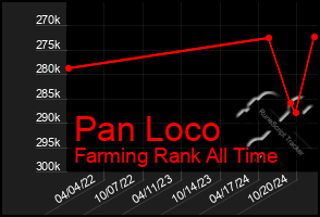 Total Graph of Pan Loco