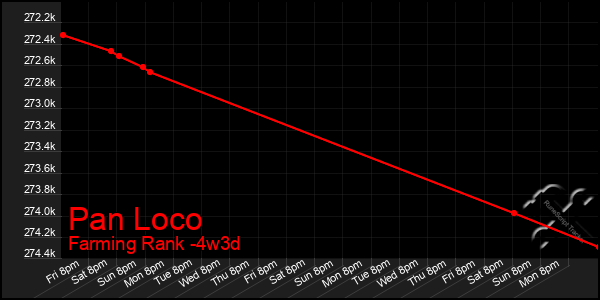 Last 31 Days Graph of Pan Loco