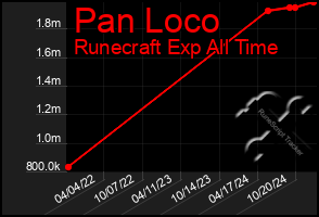 Total Graph of Pan Loco