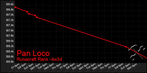 Last 31 Days Graph of Pan Loco