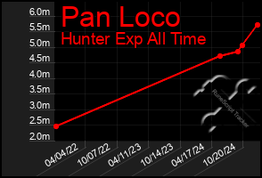 Total Graph of Pan Loco