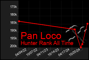 Total Graph of Pan Loco