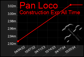 Total Graph of Pan Loco