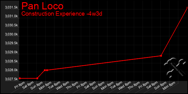 Last 31 Days Graph of Pan Loco