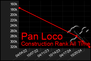 Total Graph of Pan Loco